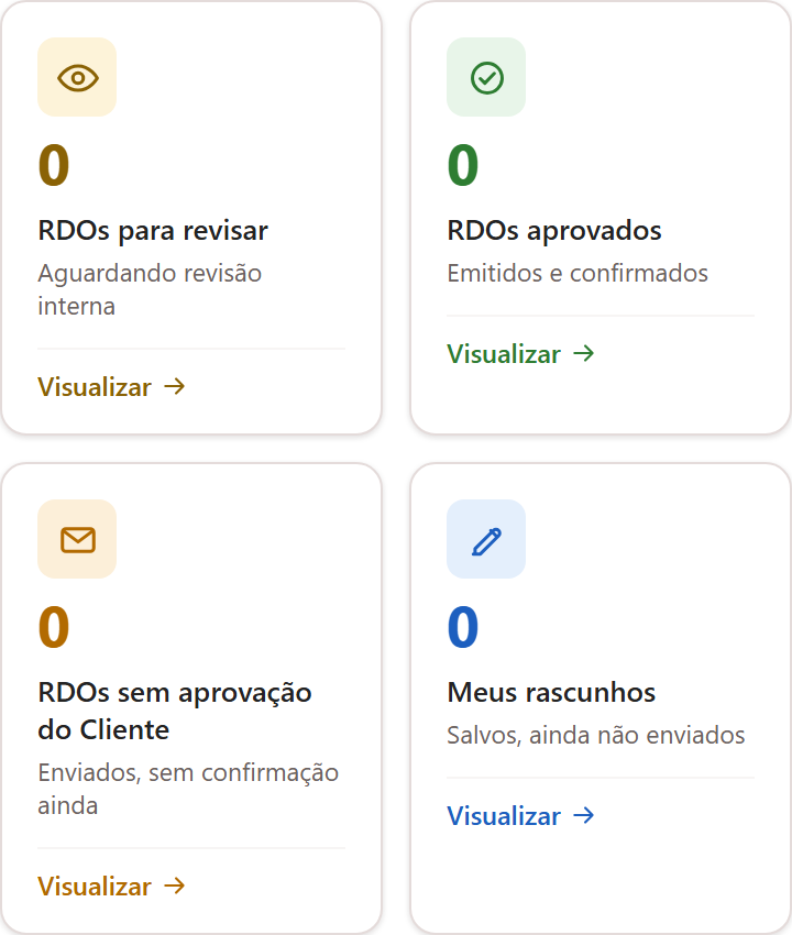 Painel do Perfil com RDOs e pendências